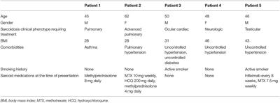 Case Series: COVID-19 in African American Patients With Sarcoidosis